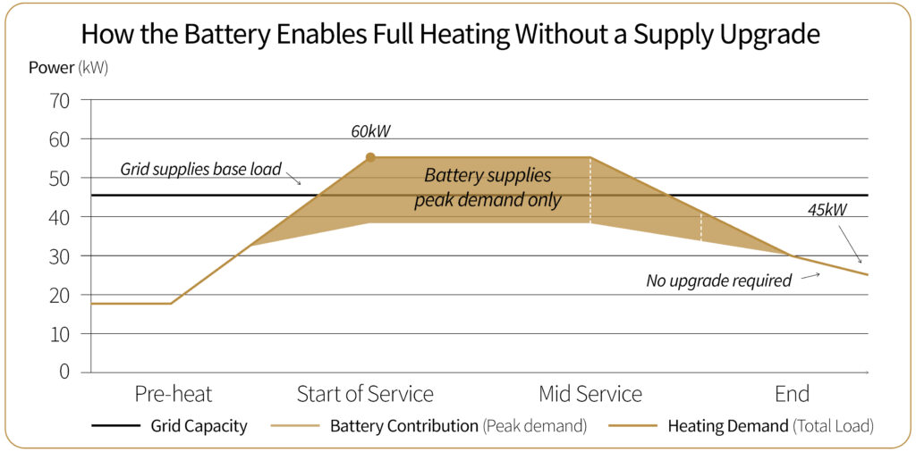 Avoid costly grid upgrades with Herschel Energy Storage System