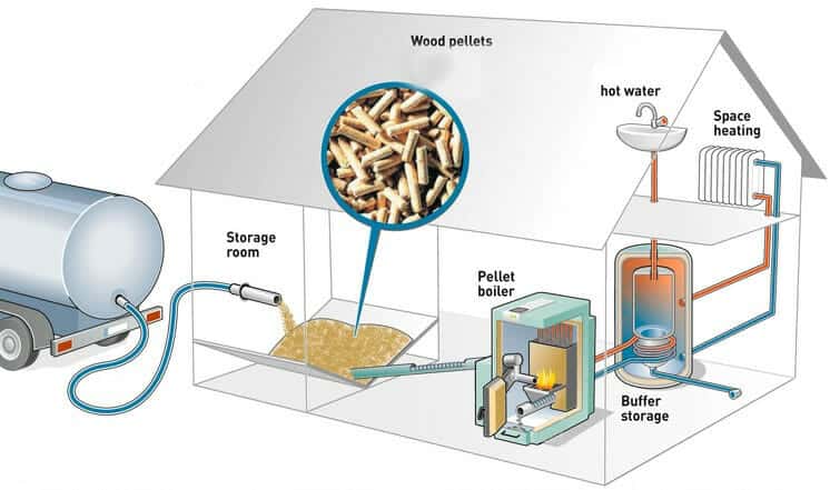 Biomass boiler schematic (Wood pellet-type)