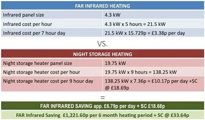 Cost comparison between storage heating and Infrared