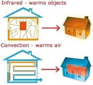 Infrared versus Convection: Heat Transfer Fundamentals