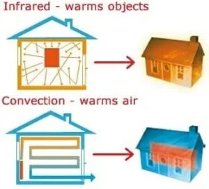 Infrared versus Convection: Heat Transfer Fundamentals