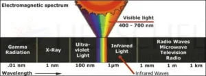 Position of Infrared in the electromagnetic spectrum relative to ultraviolet