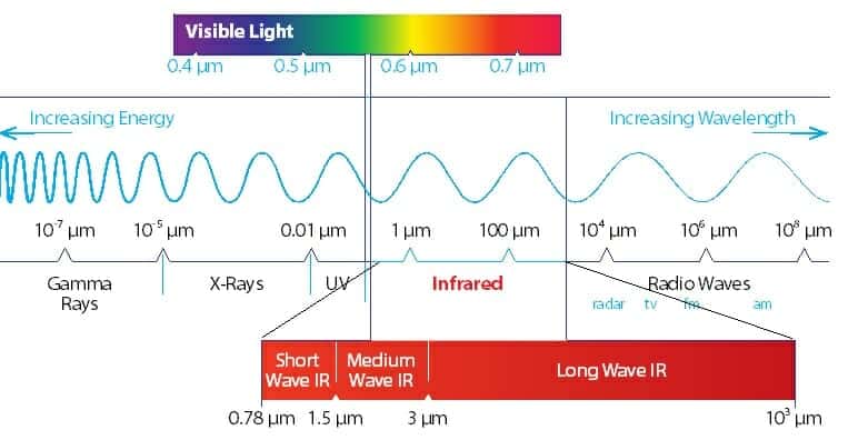 What Are the Two Types of Infrared?