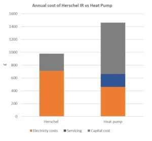 Graph showing the annual cost of owning and running a Herschel Infrared Heating System versus an equivalent air source heat pump