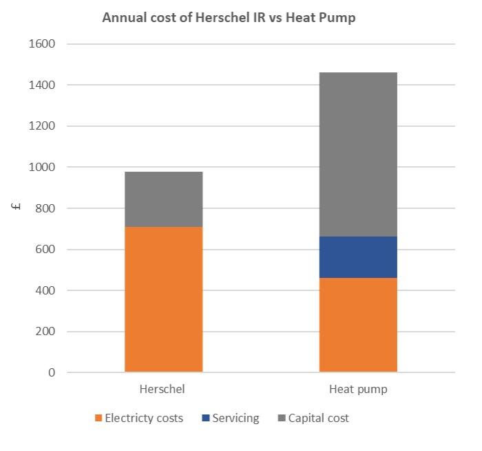 Graph showing the annual cost of owning and running a Herschel Infrared Heating System versus an equivalent air source heat pump