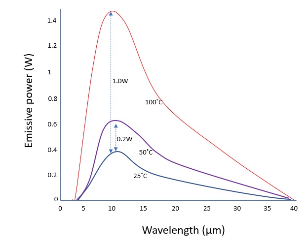 Planck Energy Distribution at 25, 50 and 100C