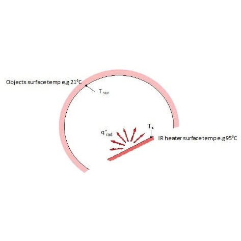 Radiant Heat Transfer schematic